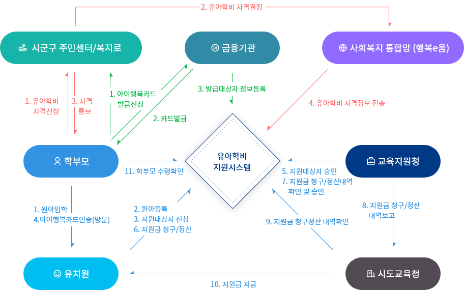 지원 절차