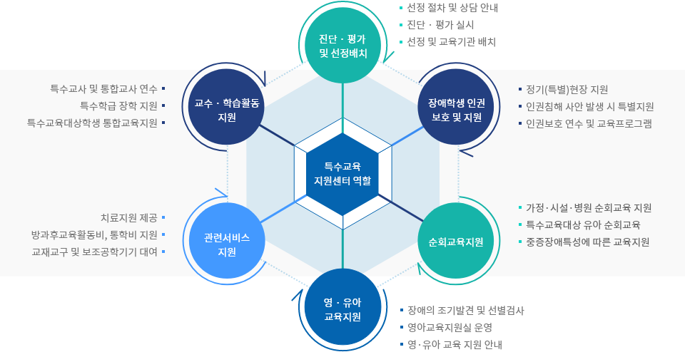특수교육 지원센터 역할