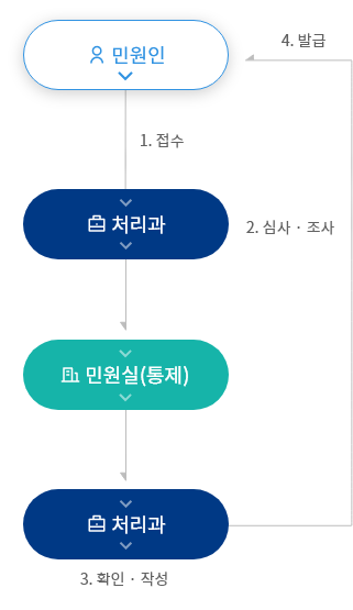 유기한 민원