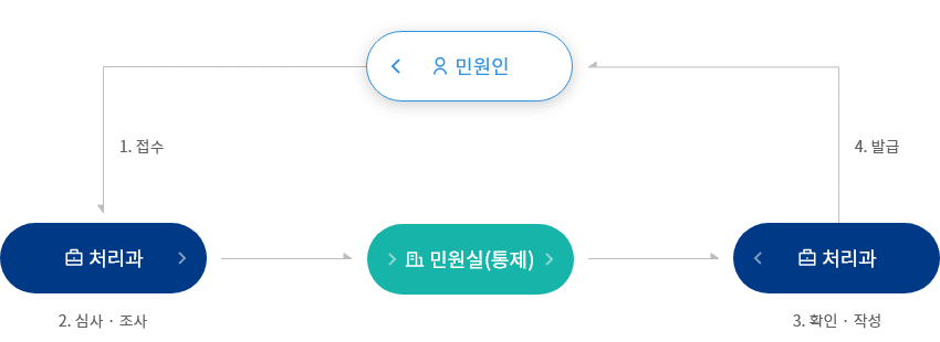 유기한 민원