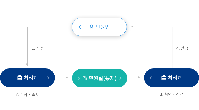 유기한 민원